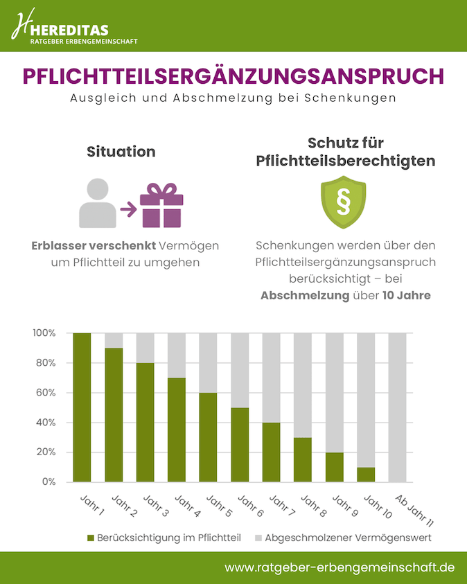 Infografik Pflichtteilsergänzungsanspruch Infografik Pflichtteilsergänzungsanspruch